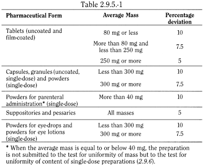 bp2012_v5_47_12_[appendix_xii_c] 295uniformityofmassofsingledosepreparations_1_2012_70_tb.png
